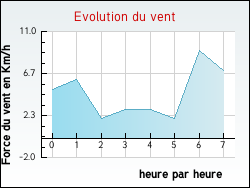 Evolution du vent de la ville Saint-Jeure-d'Andaure